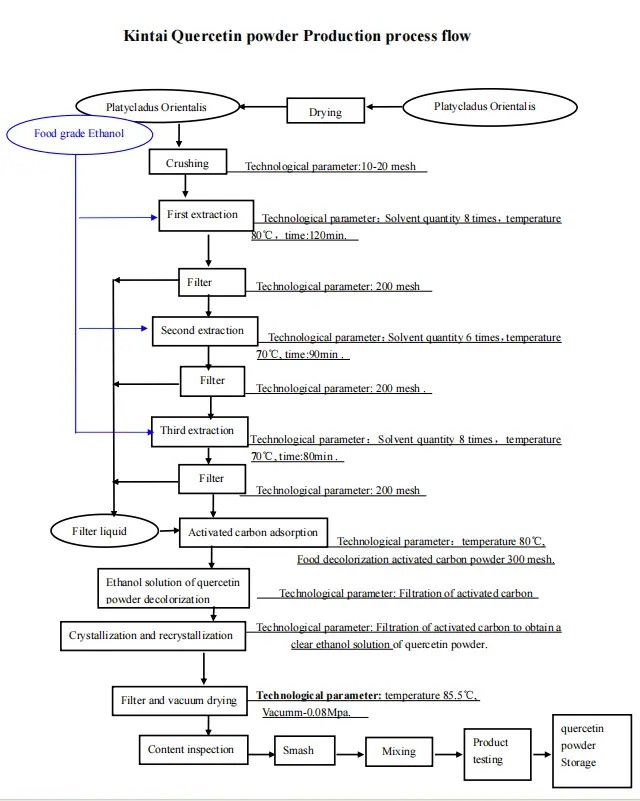 Quercetin Powder Production Process Flow Quercetin Powder Production Process Flow